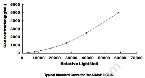 A Disintegrin and Metalloprotease 10 (ADAM10) CLIA Kit for Rat
