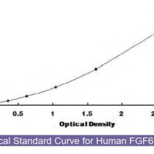 Human Fibroblast Growth Factor 6 (FGF6) ELISA Kit